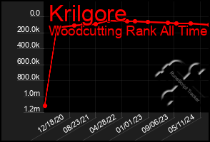 Total Graph of Krilgore