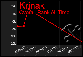 Total Graph of Krinak