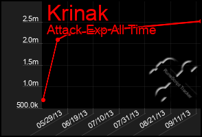 Total Graph of Krinak