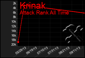 Total Graph of Krinak