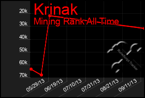 Total Graph of Krinak