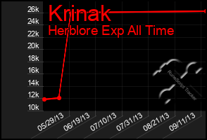 Total Graph of Krinak