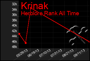 Total Graph of Krinak