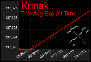 Total Graph of Krinak