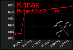 Total Graph of Krinak