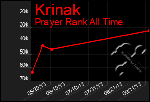Total Graph of Krinak