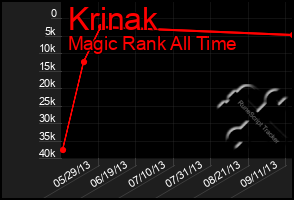 Total Graph of Krinak