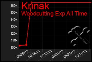 Total Graph of Krinak