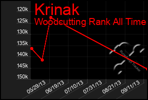 Total Graph of Krinak