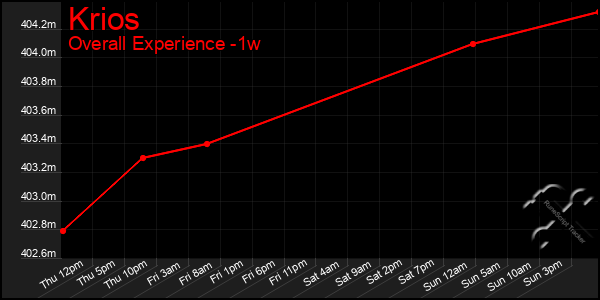 Last 7 Days Graph of Krios