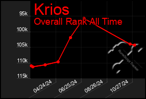 Total Graph of Krios