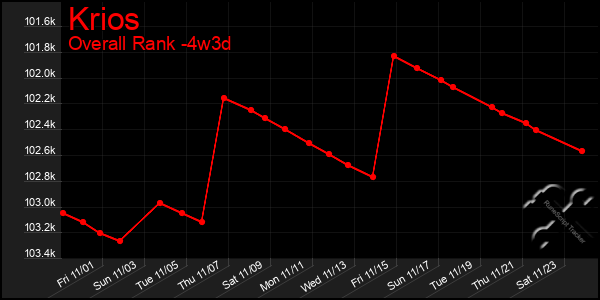 Last 31 Days Graph of Krios