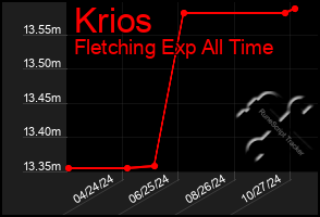 Total Graph of Krios