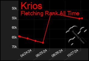 Total Graph of Krios