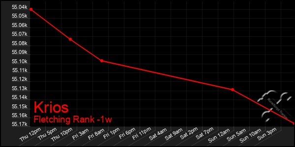 Last 7 Days Graph of Krios