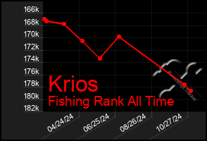 Total Graph of Krios