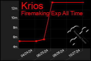 Total Graph of Krios