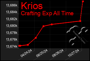 Total Graph of Krios