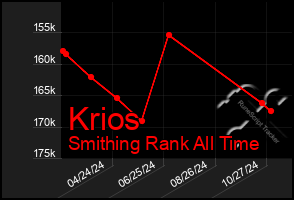 Total Graph of Krios