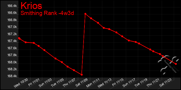 Last 31 Days Graph of Krios