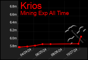 Total Graph of Krios