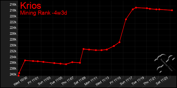 Last 31 Days Graph of Krios