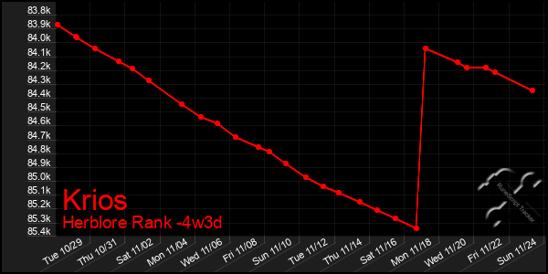 Last 31 Days Graph of Krios