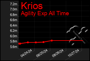 Total Graph of Krios