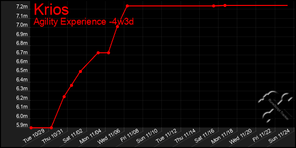 Last 31 Days Graph of Krios