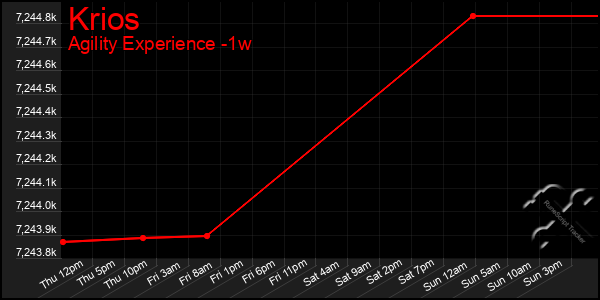 Last 7 Days Graph of Krios