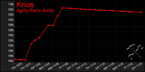 Last 31 Days Graph of Krios