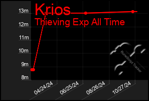 Total Graph of Krios