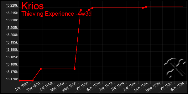 Last 31 Days Graph of Krios