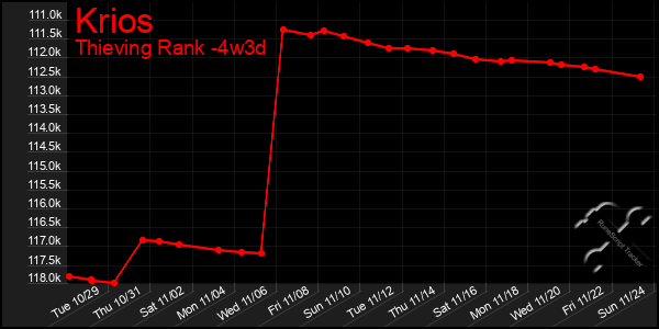 Last 31 Days Graph of Krios