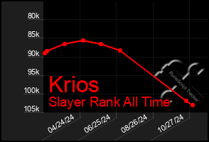 Total Graph of Krios