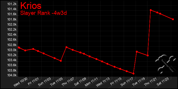 Last 31 Days Graph of Krios