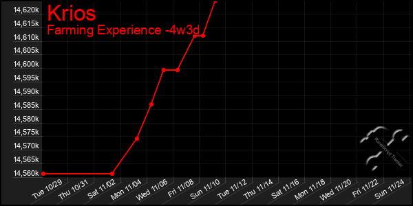 Last 31 Days Graph of Krios