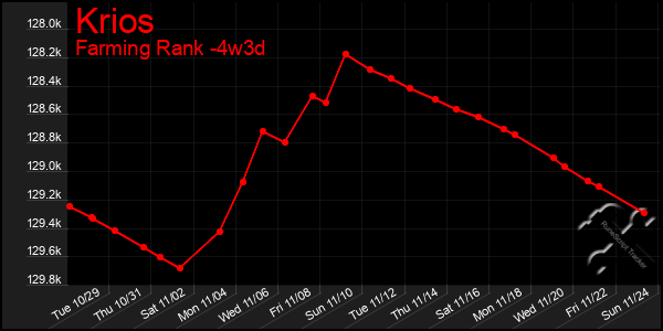 Last 31 Days Graph of Krios