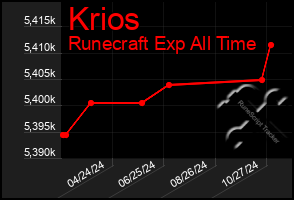 Total Graph of Krios