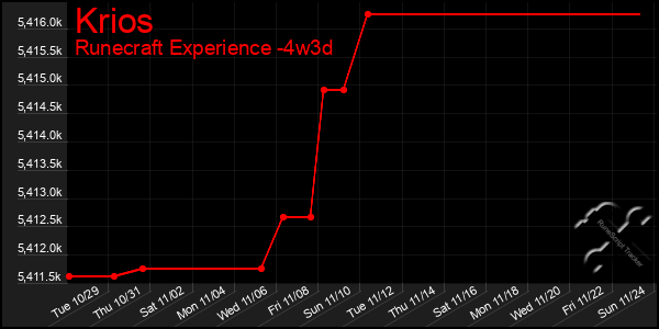 Last 31 Days Graph of Krios