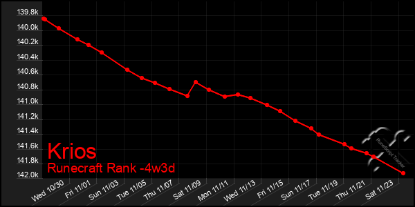 Last 31 Days Graph of Krios