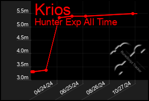 Total Graph of Krios