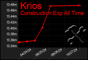 Total Graph of Krios