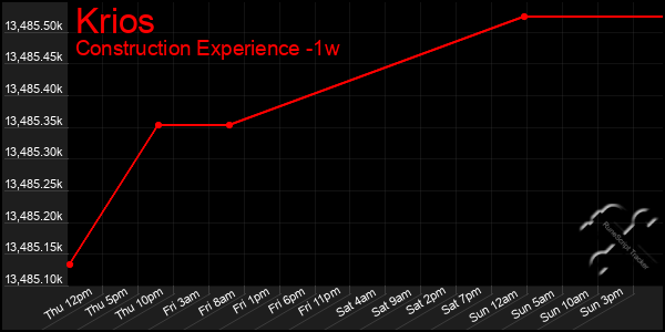 Last 7 Days Graph of Krios