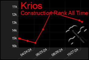 Total Graph of Krios