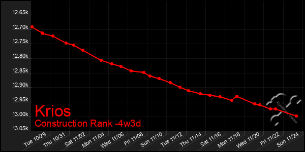 Last 31 Days Graph of Krios