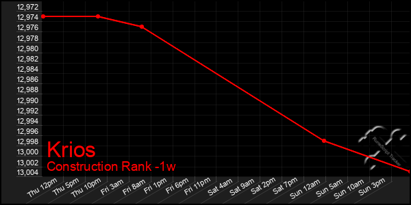 Last 7 Days Graph of Krios