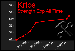 Total Graph of Krios