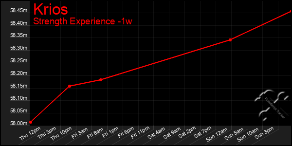 Last 7 Days Graph of Krios