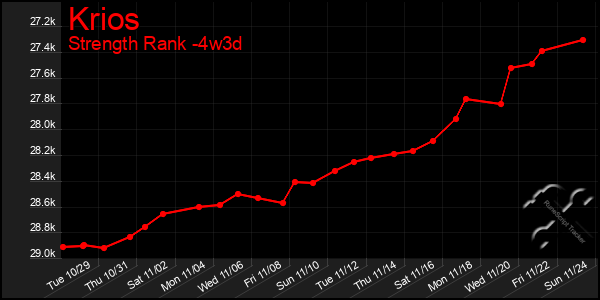 Last 31 Days Graph of Krios